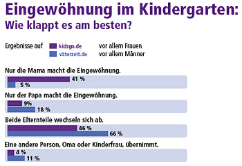 Umfrageergebnisse Eingewhnung im Kindergarten