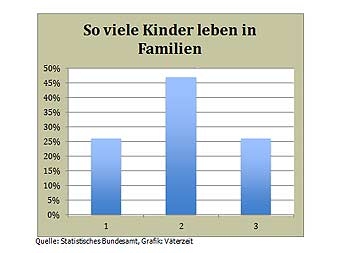 Grafik Deutschland - Geschwister Grafik Deutschland - Geschwister