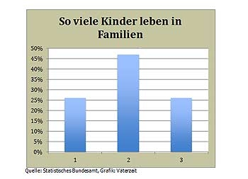 Grafik Deutschland - Geschwister