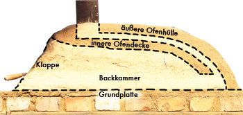 Lehmofen bauen - Konstruktionsprinzip