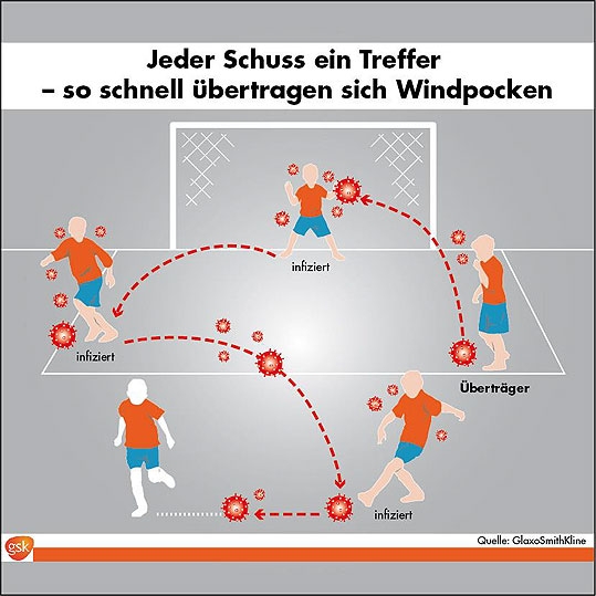 Windpocken - Ansteckungsgefahr whrend der Europameisterschaft