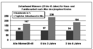 Zeitaufwand von Mnnern fr die Betreuung von Kindern