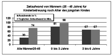 Zeitwaufwand von Mnnern fr die Kinderbetreuung