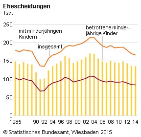 Statistik Ehescheidungen