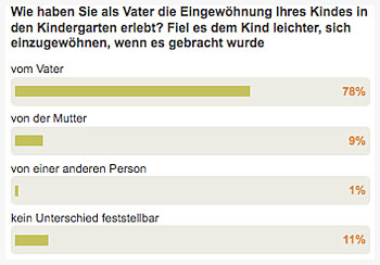 110 Vter beteiligten sich an unserer Umfrage im Frhjahr 2010