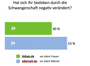 Umfrage - Sex whrend der Schwangerschaft