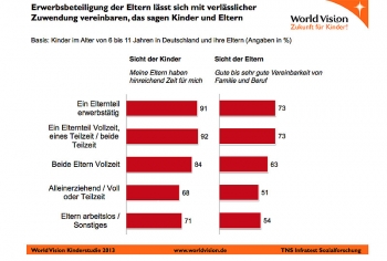 World Vision Studie