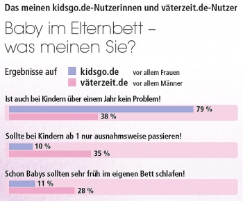 Umfrage - Baby im Bett