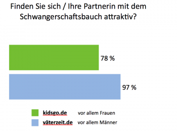 Umfrage - Sex whrend der Schwangerschaft