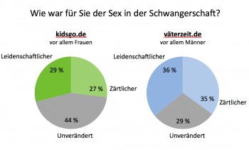 Umfrage - Sex whrend der Schwangerschaft